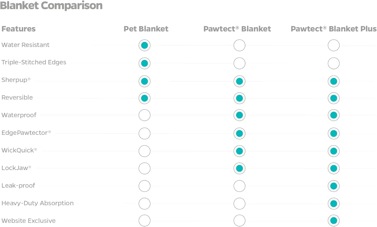 Pet Parents Pawtect Premium Waterproof Cat & Dog Blanket with WickQuick & Sherpup Technology, Puppy & Cat Blanket, Slate 24x32